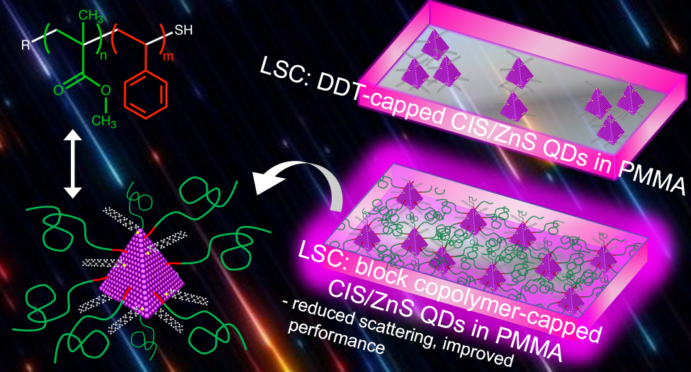 Low Scattering Loss PMMA block copolymer-Quantum Dot Composite Luminescent Solar Concentrators